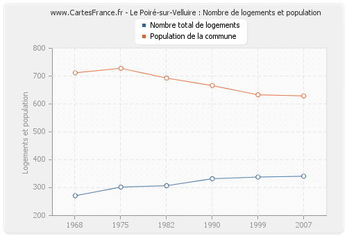 Le Poiré-sur-Velluire : Nombre de logements et population